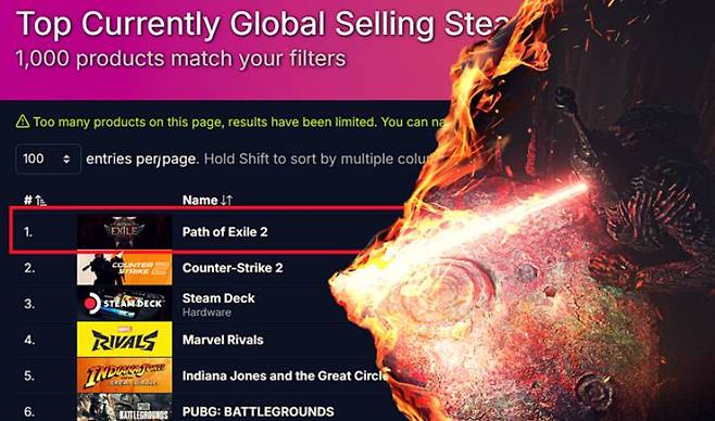 스팀 글로벌 판매 1위에 오른 패스오브엑자일