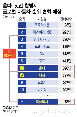혼다·닛산 합병시 글로벌 자동차 순위 변화 예상/그래픽=이지혜