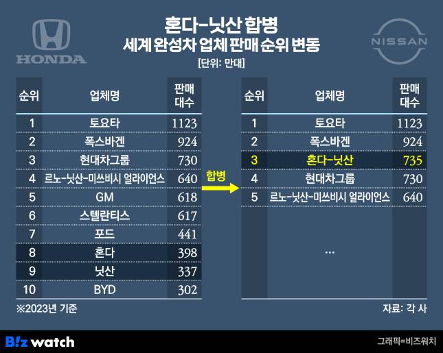 혼다 닛산 합병 시 세계 완성차 업체 판매 순위 변동./그래픽=비즈워치