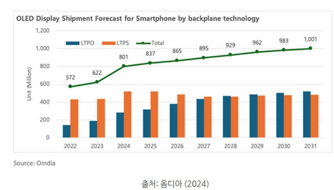 스마트폰용 OLED 디스플레이 출하량ⓒ옴디아