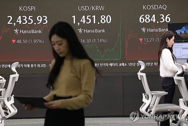 코스피·코스닥 동반 하락 마감 (서울=연합뉴스) 김성민 기자 = 19일 오후 서울 중구 하나은행 본점 딜링룸 현황판에 코스피, 원/달러 환율, 코스닥 지수가 표시돼 있다. 2024.12.19 ksm7976@yna.co.kr