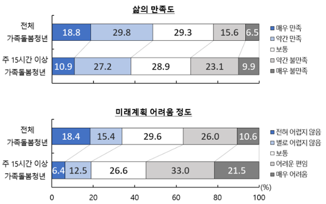 2020년 가족돌봄청년 삶의 만족도와 미래계획 어려움 정도. 통계청 '한국의 사회변화 2024'
