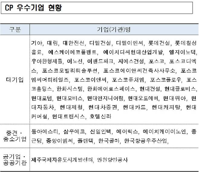 공정거래위원회 선정 2024년 CP 우수기업 현황(자료: 공정거래위원회)