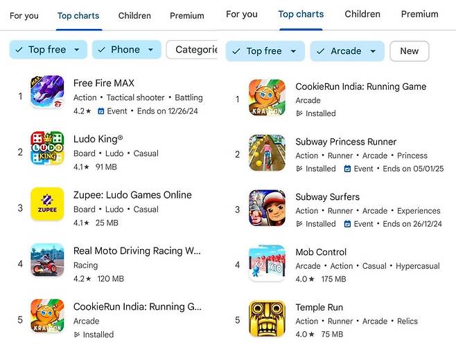 구글플레이 인기 게임 아케이드 순위 1위에 오른 쿠키런. 데브시스터즈 제공