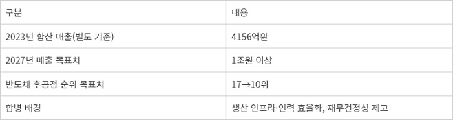 엘비세미콘-엘비루셈 합병 개요 - 엘비세미콘-엘비루셈 합병 개요