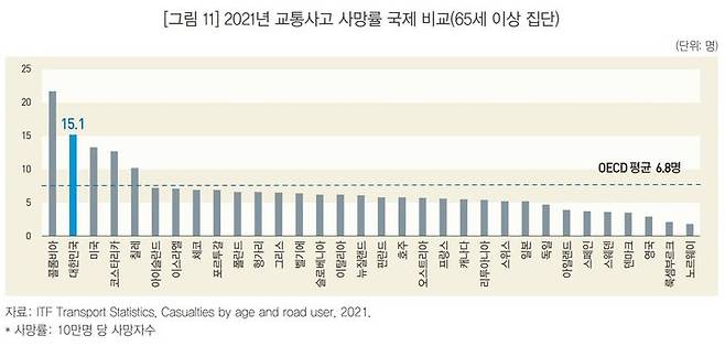 27일 통계청이 전날 발표한 'KOSTAT 통계플러스' 2024년 겨울호에 따르면 2021년 기준 65세 이상 고령자의 10만명당 교통사고 사망률은 15.1명으로 집계됐다. 이는 OECD 평균인 6.8명의 2.2배에 달한다. (자료 = 통계청 제공) 2024.12.26. *재판매 및 DB 금지