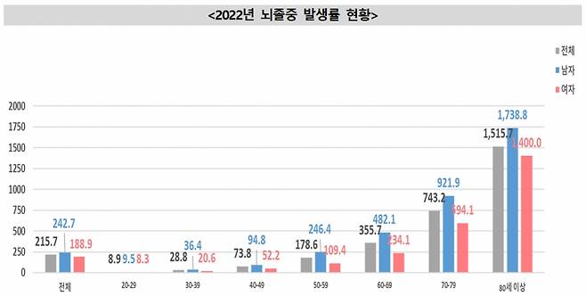 2022년 뇌졸중 발생률 현황. /사진제공=질병관리청