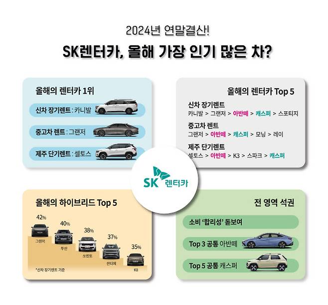 SK렌터카가 자사 고객이 계약한 올해 가장 인기 많은 렌터카 순위를 공개했다. (사진=SK렌터카)