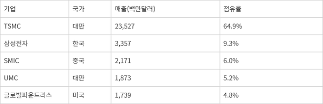 세계 주요 반도체 파운드리 기업 3분기 매출 및 시장 점유율 - 자료 : 트렌드포스