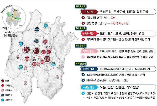대전시 도시기본계획 공간구조 중심지 체계.