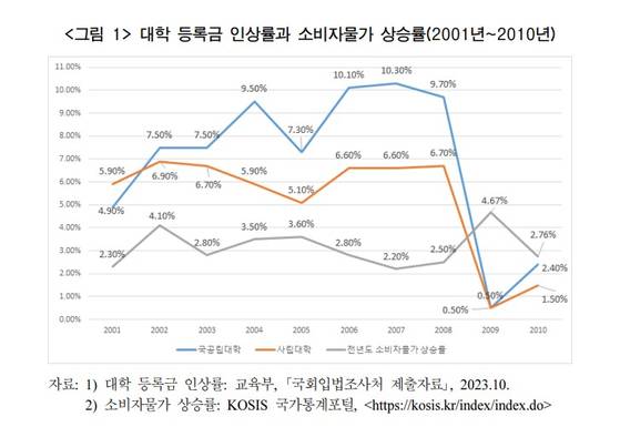 2000년 이후 등록금 대비 물가상승률. 국회입법조사처 보고서