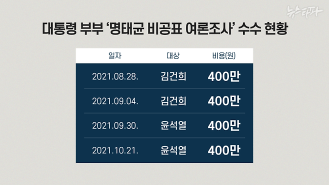 ▲윤석열-김건희 부부 ‘명태균 비공표용 여론조사’ 수수 현황