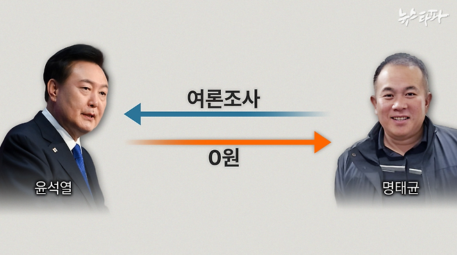 ▲국민의힘 당내 경선 후보 시절 윤석열 대통령의 공식 정치자금 자료에는, 명태균 씨나 미래한국연구소에 여론조사 명목으로 지급된 비용이 단 한 푼도 없다.