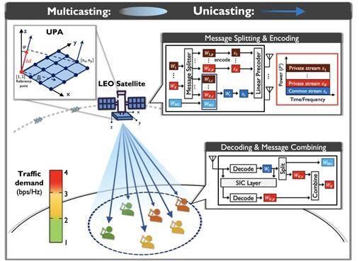 저궤도 위성 통신시스템에서의 비-직교 통합 유니-멀티캐스트 전송에 대한 시스템 모델