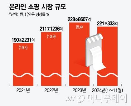 온라인 쇼핑 시장 규모/그래픽=윤선정