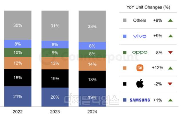 2024년 스마트폰 시장 점유율. 카운터포인트리서치 제공
