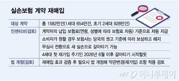 실손보험 계약 재매입/그래픽=김다나