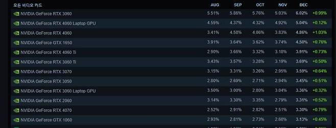 스팀 하드웨어 사용 현황을 보면 GTX 1650, 그리고 GTX1060이 아직도 상위권이다