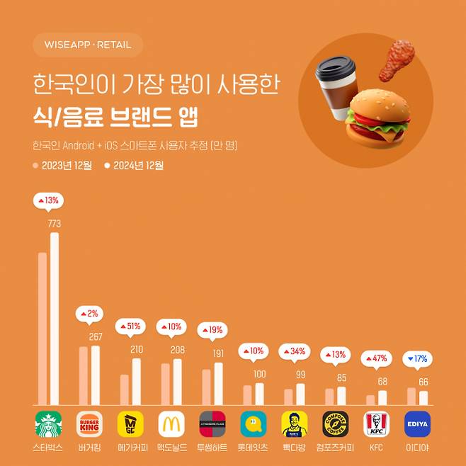 와이즈앱·리테일·굿즈 조사결과 한국인이가장 많이 사용한 식음료 브랜드앱은 스타벅스로 확인됐다. /그래픽=와이즈앱·리테일·굿즈