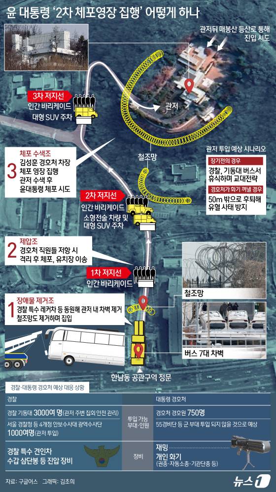 내란 우두머리 혐의를 받는 윤석열 대통령의 2차 체포영장 집행이 임박했다. 고위공직자범죄수사처(공수처) 수사관과 경찰 기동대가 현장에 도착해 체포 작전 준비를 끝낸 상황이다. 15일 대통령 관저 인근에는 기동대 54개 부대(약 3200명)가 투입됐다. 윤 대통령 지지자는 수천 명이 결집한 상태다. 기동대 버스만 약 160대가 현장에 도착했다. ⓒ News1 김초희 디자이너