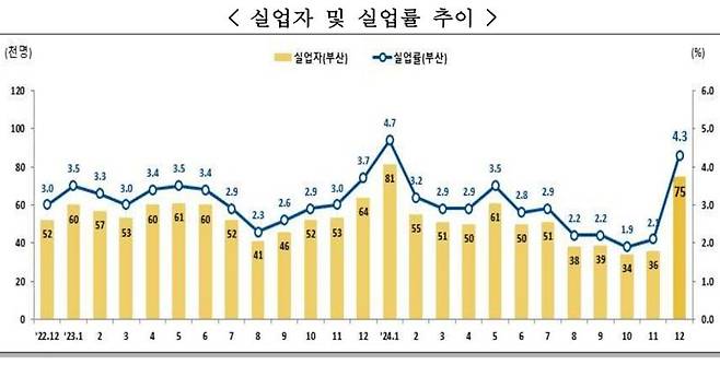 월별 부산지역 실업자 수·실업률 현황 그래프. 자료=동남지방통계청 제공