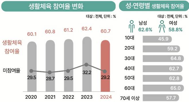 문화체육관광부가 주관한 '2024년 국민 생활체육 조사' 항목 중 생활체육 참여 현황 빈도. 문체부 보고서 문건 중 일부