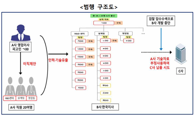 국내 중소기업 전직 간부가 자사 스마트폰 카메라 기술을 중국업체에 넘기고 인력 20여 명과 이직해 동종 제품을 개발한 혐의로 구속기소됐다. 사진은 범행 구조도. 서울중앙지검 제공