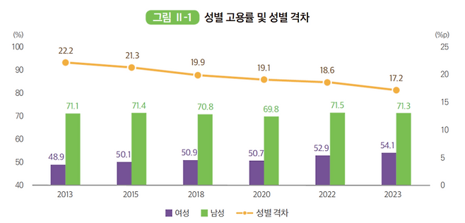 성별 고용률 및 성별 격차. 2024년 여성경제활동백서