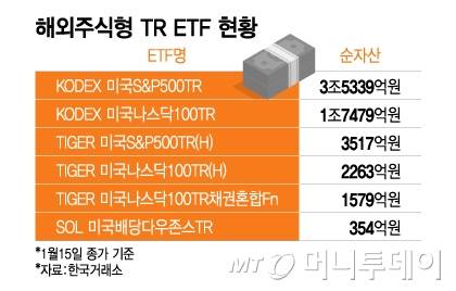 해외주식형 TR ETF 현황/그래픽=이지혜