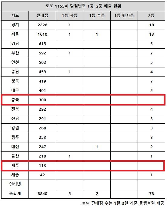 동행복권이 18일 추첨한 로또 1155회 당첨번호 조회 결과 1등은 7명, 2등은 78게임이다. 전국 17개 시도 중 충북, 제주 지역에서는 로또 고액(1,2등) 당첨 판매점이 단 한 곳도 나오지 않았다.