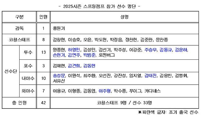 2025시즌 스프링캠프 참가 선수 명단. /표=키움 히어로즈 제공