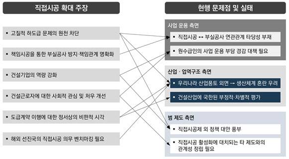 직접시공 확대 주장 및 업계·산업의 현실 (자료=건산연)