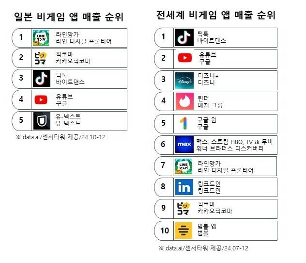 비게임 앱 매출 순위 현황. 네이버웹툰 제공