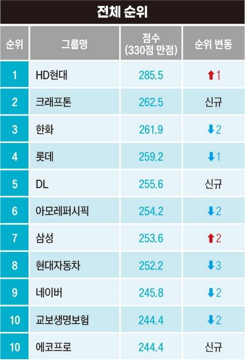 2025 기업지배구조 랭킹 순위. 그래픽=한경비즈니스