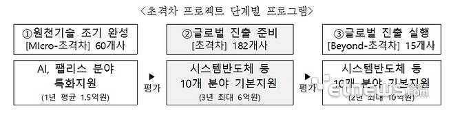표=중소벤처기업부