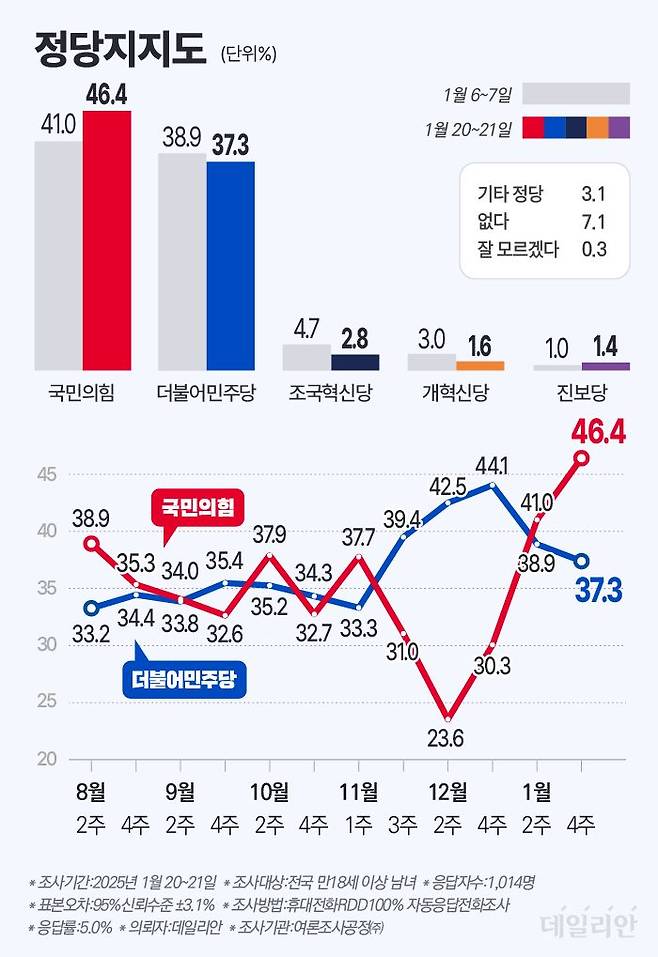 정당 지지율 설문에서는 국민의힘 지지율이 46.4%, 더불어민주당 지지율이 37.3%로 나타났다. ⓒ데일리안 박진희 그래픽디자이너