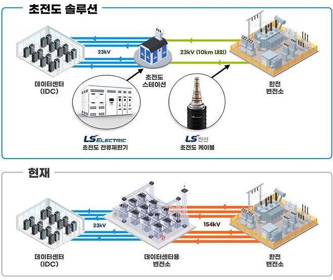 LS전선-LS일렉트릭 ‘IDC용 초전도솔루션’ 개념도ⓒLS전선