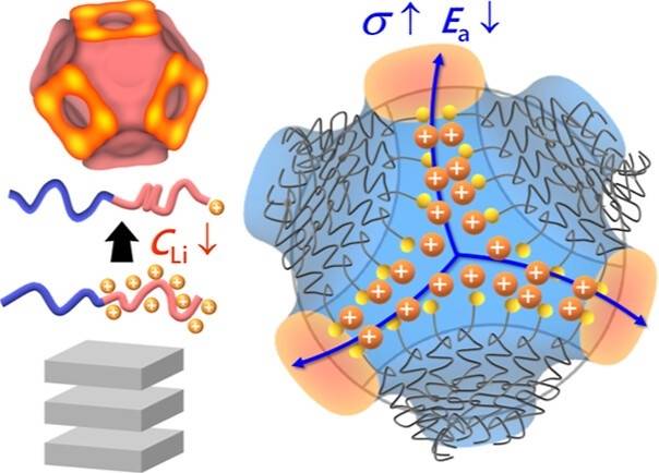 리튬염 국소화를 통한 배관공의 악몽 구조 형성 및 고체 리튬 전해질 전도도 향상 모식도