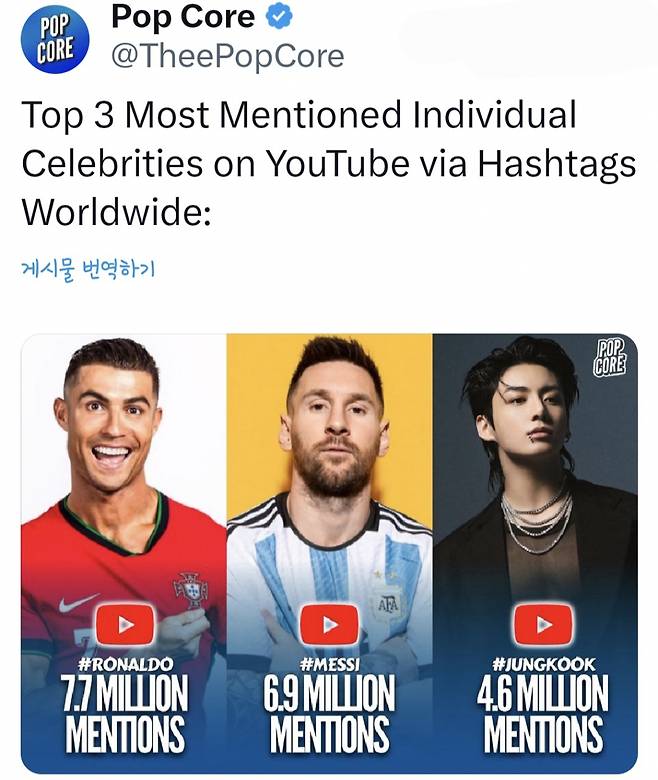 호날두·메시와 나란히..방탄소년단 정국, 유튜브 언급량 전 세계 톱3