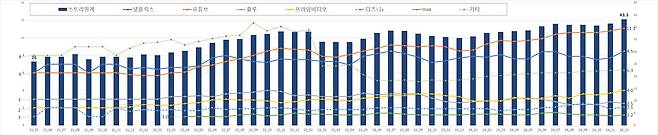 ▲ 미국 주요 스트리밍 서비스의 이용시간 점유율 현황. 그래프 자료=Nielsen
