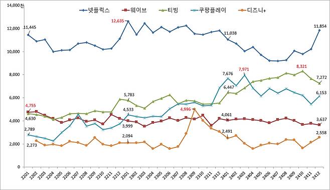 ▲ 국내 주요 OTT 월간 순이용자수 추이. 그래프 자료=코리안클릭