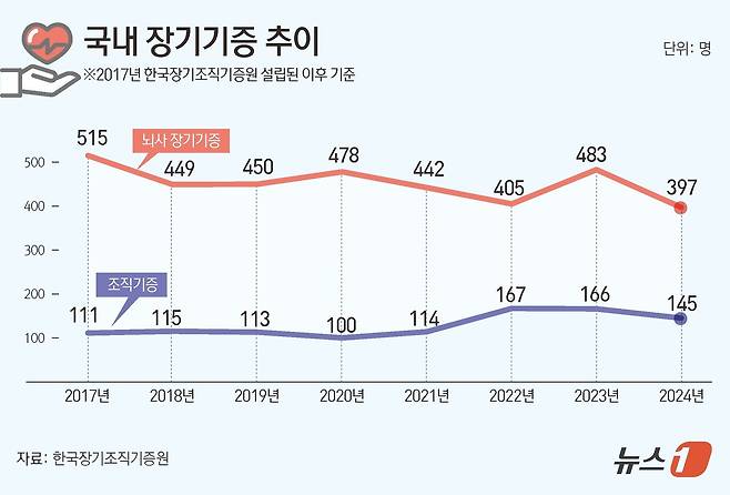 국내 장기기증 추이 ⓒ News1 김초희 디자이너