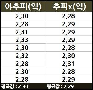 ▲ 약 0.4% 차이가 나는 것을 확인