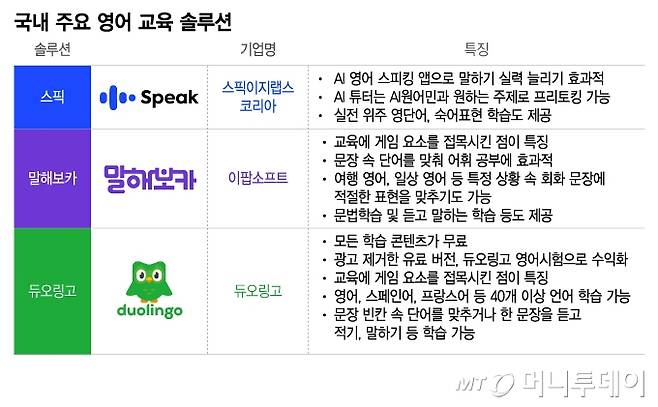 국내 주요 영어 교육 솔루션/그래픽=이지혜
