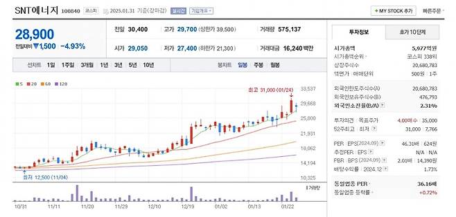 SNT에너지 주가 일봉 그래프 캡처.