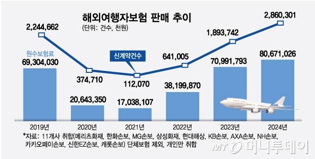 해외여행자보험 판매 추이/그래픽=최헌정