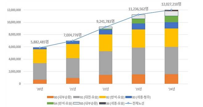 년도별 이용객 수.(행복청 제공)