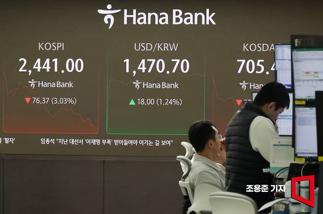 트럼프의 관세전쟁으로 국내 증시에 불확실성이 높아지면서 코스피 지수가 장중 3%까지 폭락한 3일 서울 중구 하나은행 딜링룸 현황판에 코스피 지수와 원/달러 환율 등이 표시되고 있다. 이날 코스피는 전장보다 48.63포인트(1.93%) 내린 2,468.74로, 원/달러 환율은 13.3원 오른 1,446.0원에 장을 시작했다. 조용준 기자