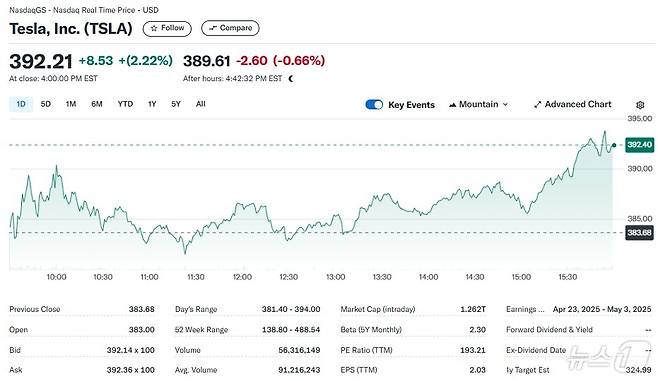 테슬라 일일 주가추이 - 야후 파이낸스 갈무리