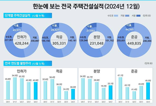 2024년 12월 주택건설실적. /국토교통부 제공